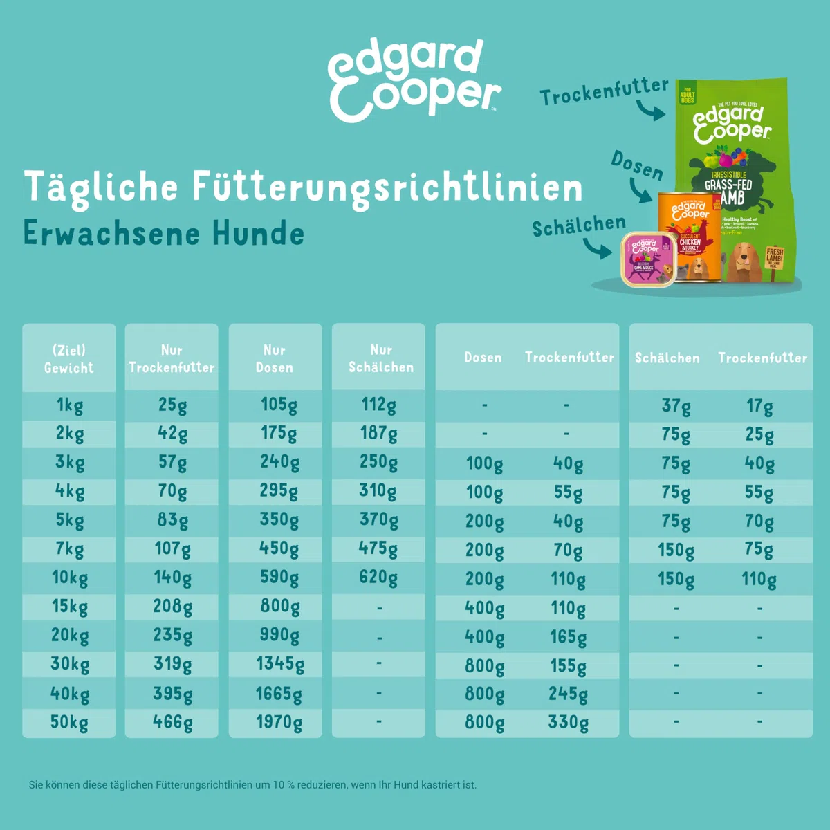 Edgard & Cooper Nassfutter für Hunde, (Huhn & Truthahn, 150g x 11), Getreidefrei, natürliche Zutaten und frisches Fleisch, voller essentieller Aminosäuren