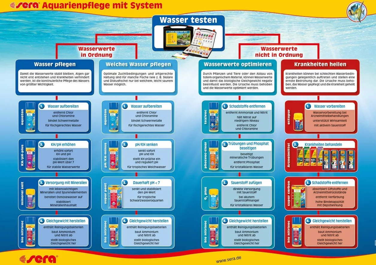 sera Nitrit-Minus 500 ml | Nitritentferner für Aquarium | Soforthilfe bei Nitritpeak | Nitrit bis 1,5 mg/l reduzieren | Sicher für Fische, Wirbellose & Pflanzen