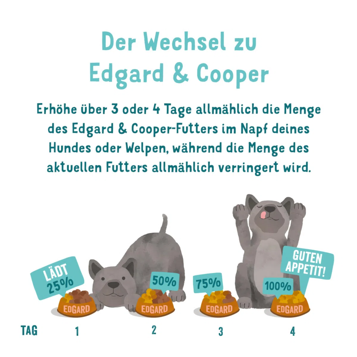 Edgard & Cooper Nassfutter für Hunde, (Huhn & Truthahn, 150g x 11), Getreidefrei, natürliche Zutaten und frisches Fleisch, voller essentieller Aminosäuren